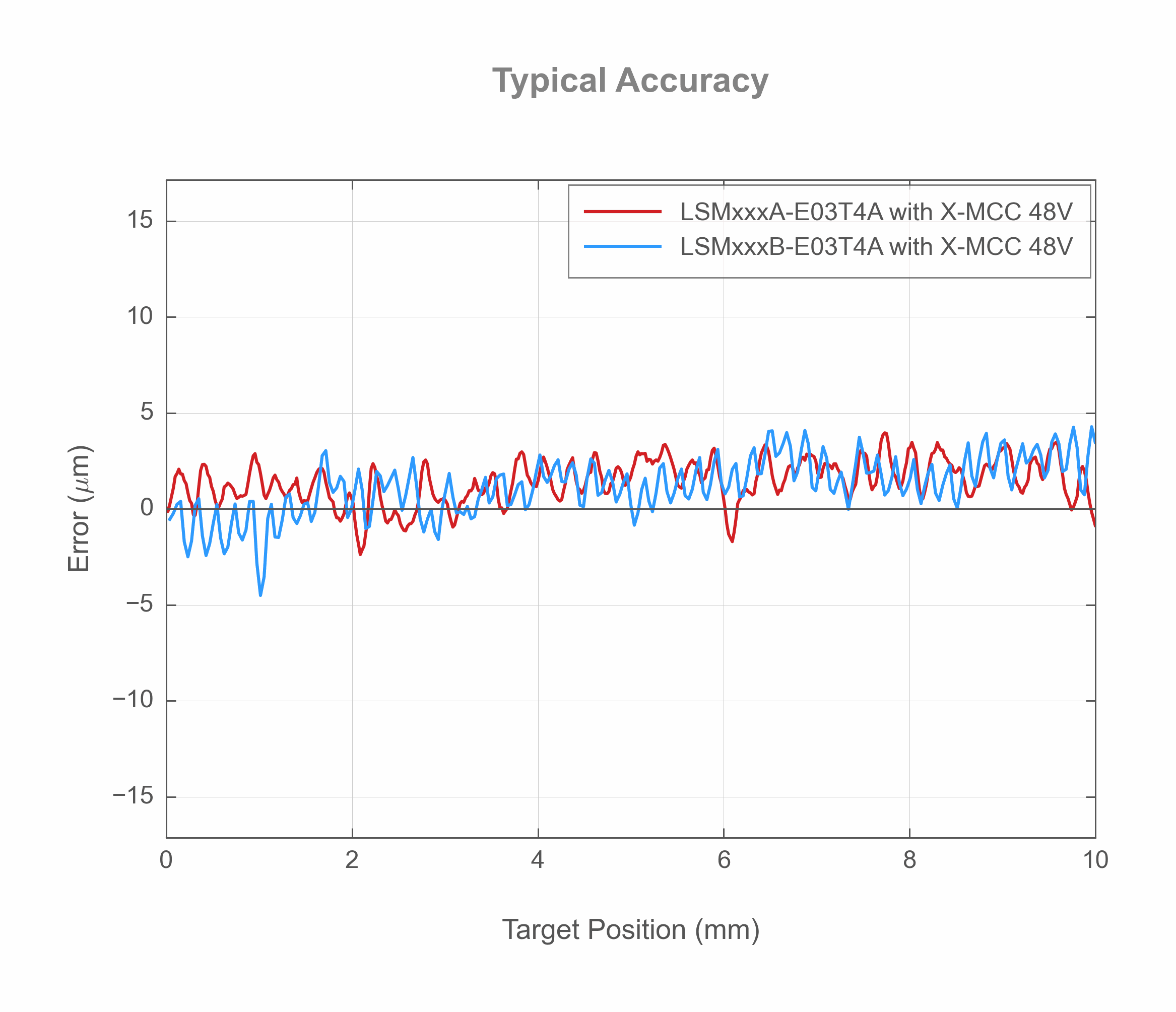 LSMxxxA-E03T4A - Typical Accuracy